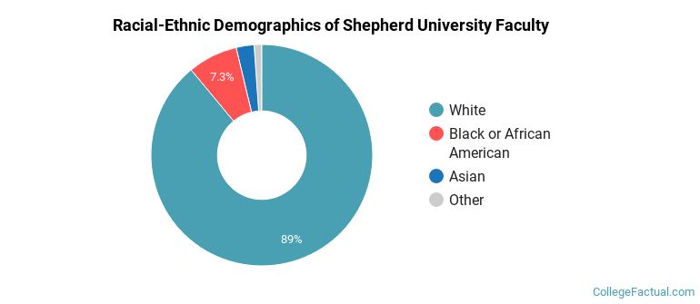Racial-Ethnic Demographics of Shepherd University Faculty