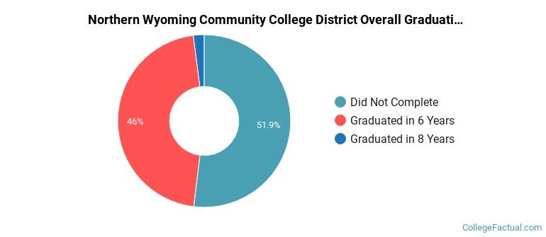 Northern Wyoming Community College District Graduation Rates