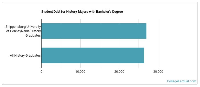 Student debt for History majors with a bachelor's degree at Ship