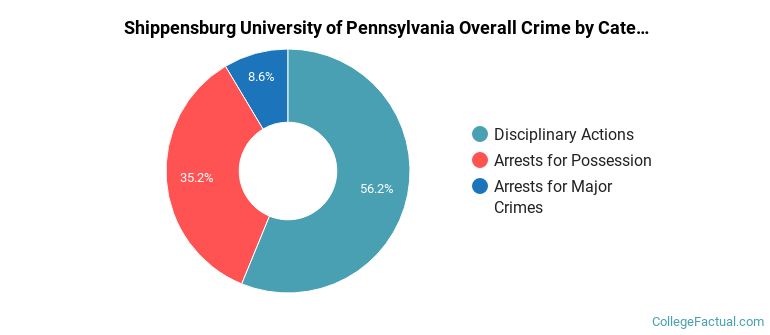 Shippensburg University of Pennsylvania Overall Crime by Category