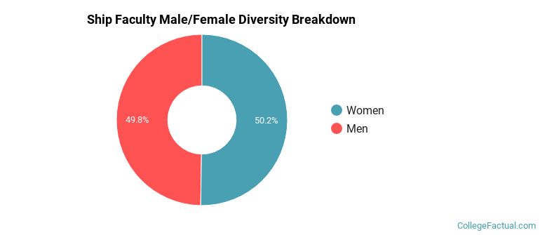 Ship Faculty Male/Female Ratio