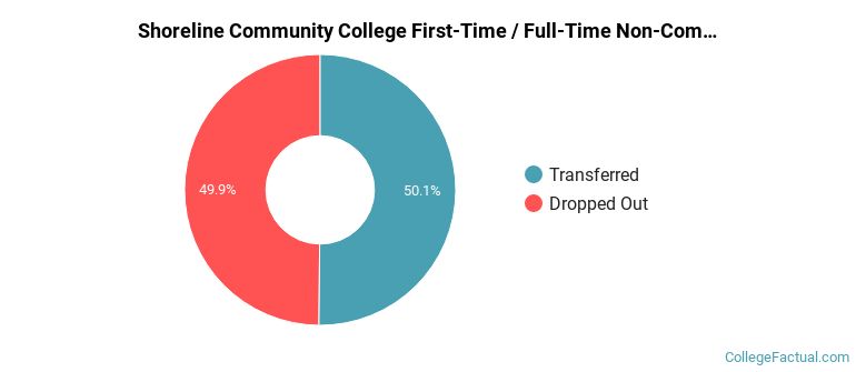 Shoreline Community College Non Completers