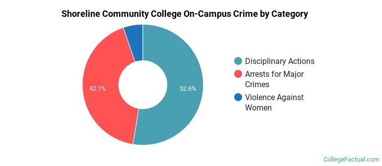 Shoreline Community College On-Campus Crime by Category