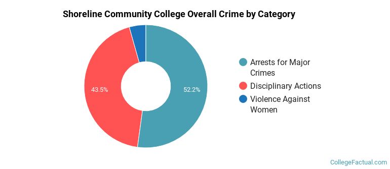 Shoreline Community College Overall Crime by Category