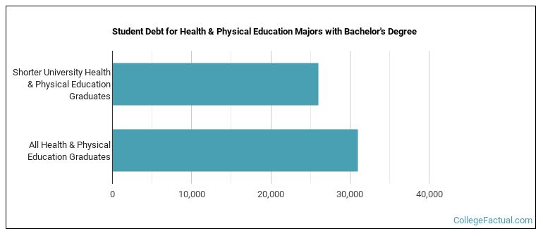 Student debt for Health & Physical Education majors with a bachelor's degree at Shorter