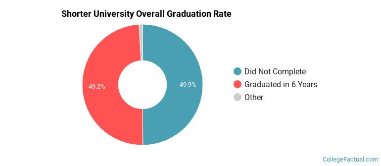 Shorter Graduation Rates