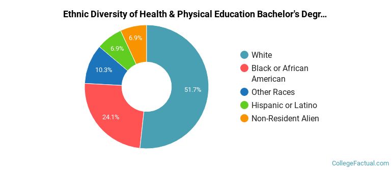Ethnic diversity of Health & Physical Education majors at Shorter University