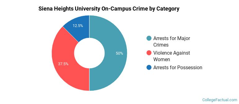 Siena Heights University On-Campus Crime by Category