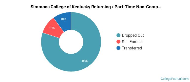Simmons College of Kentucky Non Completers