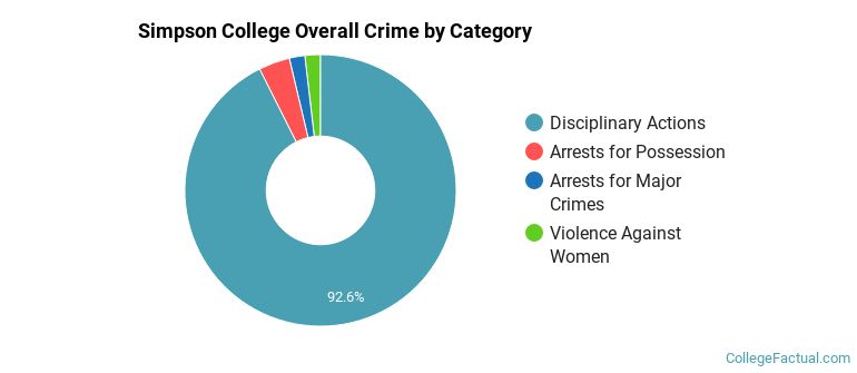 Simpson College Overall Crime by Category