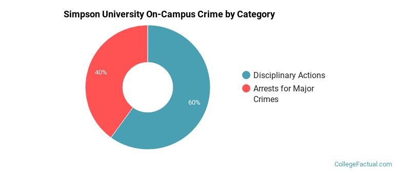 Simpson University On-Campus Crime by Category