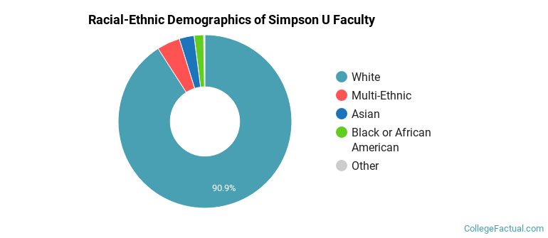 Racial-Ethnic Demographics of Simpson U Faculty