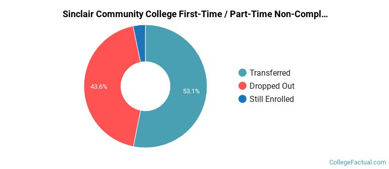 Sinclair Community College Non Completers