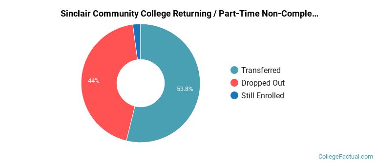 Sinclair Community College Non Completers