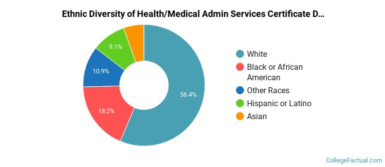 Ethnic diversity of Health/Medical Admin Services majors at Sinclair Community College