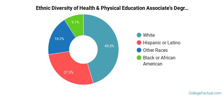 Ethnic diversity of Health & Physical Education majors at Sinclair Community College