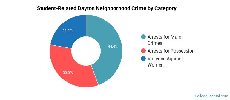 Student-Related Dayton Neighborhood Crime by Category