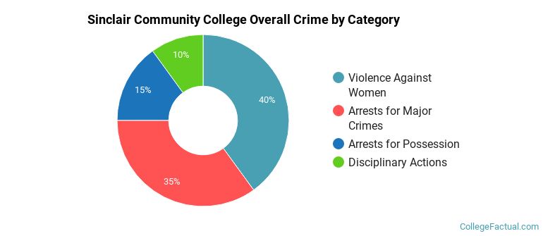 Sinclair Community College Overall Crime by Category