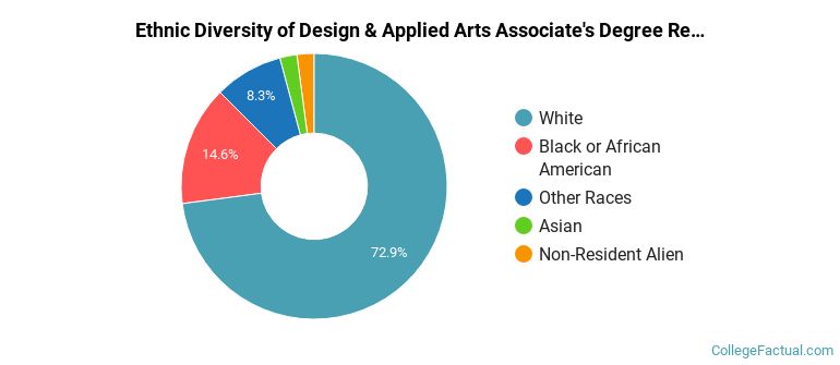 Ethnic diversity of Design & Applied Arts majors at Sinclair Community College