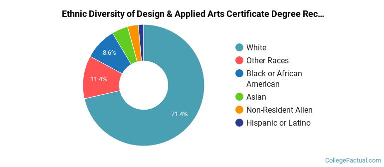 Ethnic diversity of Design & Applied Arts majors at Sinclair Community College