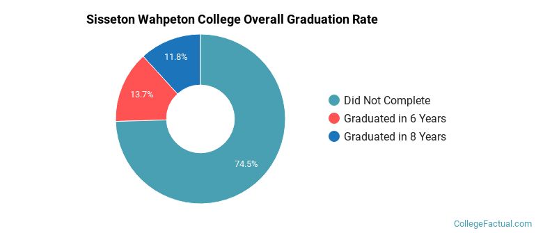 Sisseton Wahpeton College Graduation Rates