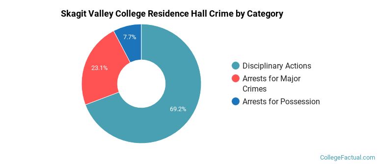 Skagit Valley College Residence Hall Crime by Category