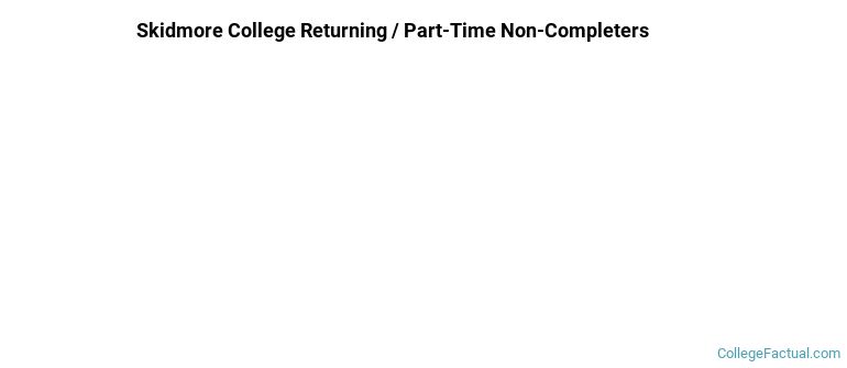 Skidmore College Non Completers