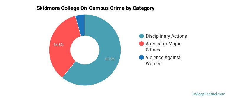 Skidmore College On-Campus Crime by Category