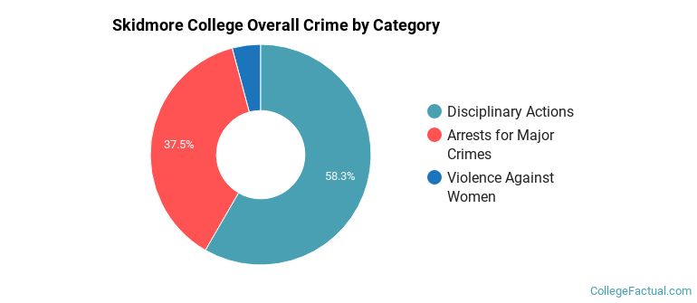 Skidmore College Overall Crime by Category