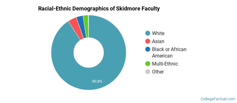 Racial-Ethnic Demographics of Skidmore Faculty