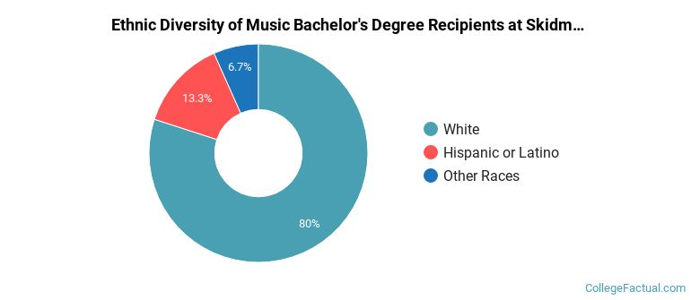 Ethnic diversity of Music majors at Skidmore College