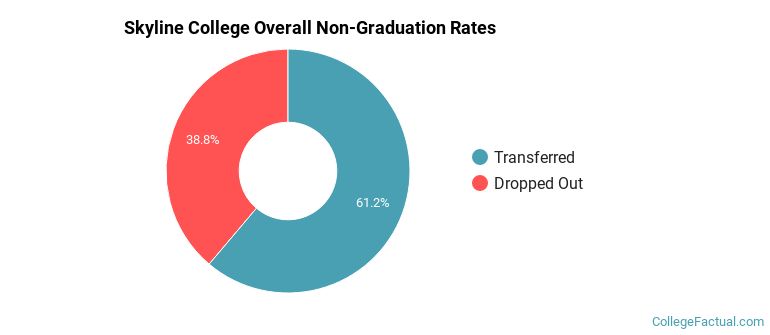 Skyline College Overall Non-Graduation Rates
