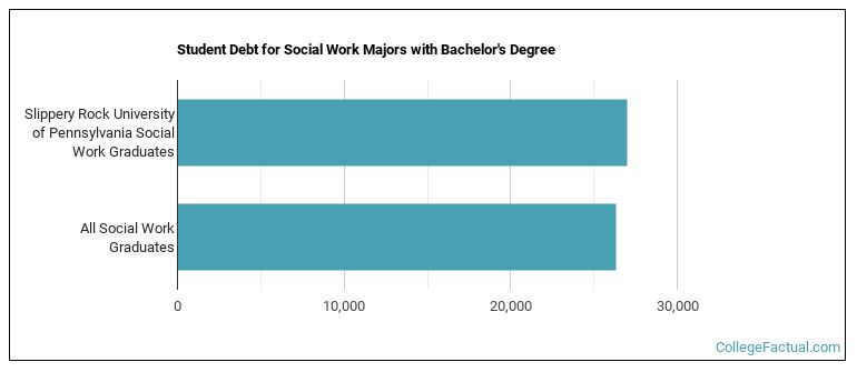 Student debt for Social Work majors with a bachelor's degree at Slippery Rock University of Pennsylvania