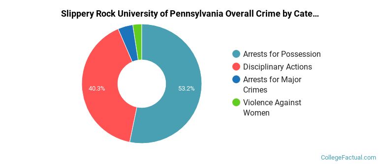 Slippery Rock University of Pennsylvania Overall Crime by Category