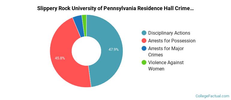 Slippery Rock University of Pennsylvania Residence Hall Crime by Category