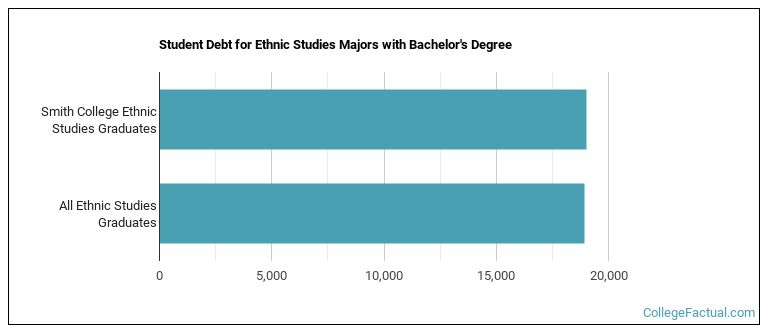Student debt for Ethnic Studies majors with a bachelor's degree at Smith College