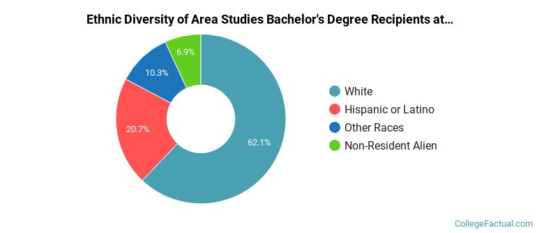 Ethnic diversity of Area Studies majors at Smith College