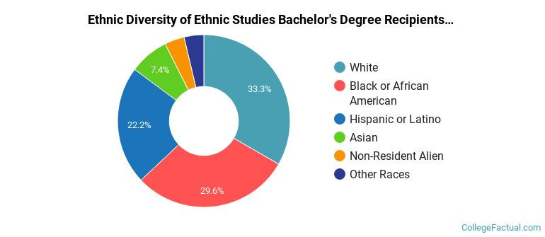 Ethnic diversity of Ethnic Studies majors at Smith College