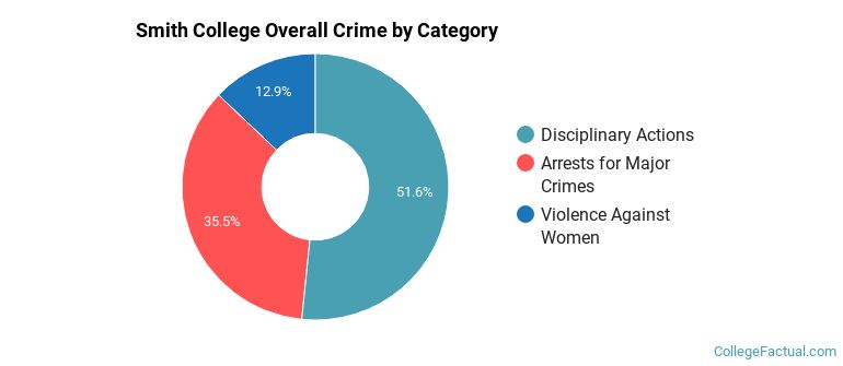 Smith College Overall Crime by Category