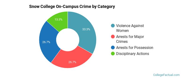 Snow College On-Campus Crime by Category
