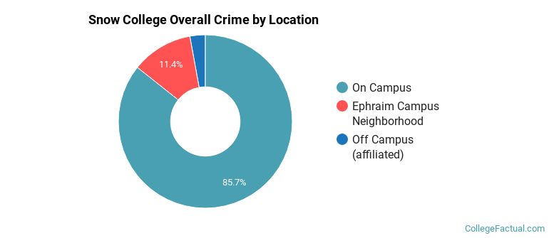 Snow College Overall Crime by Location