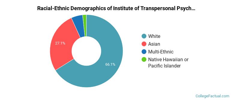 Racial-Ethnic Demographics of Institute of Transpersonal Psychology Faculty