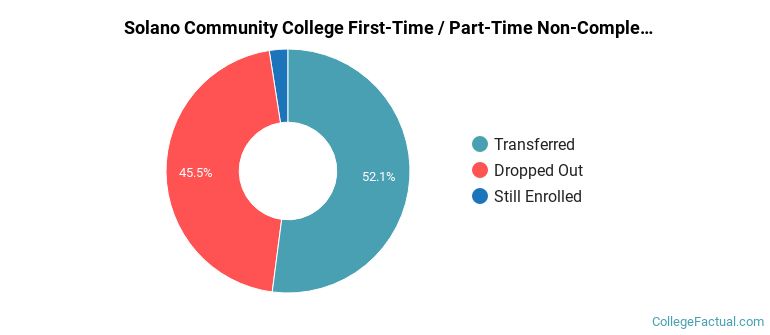 Solano Community College Non Completers