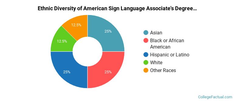 Ethnic diversity of American Sign Language majors at Solano Community College