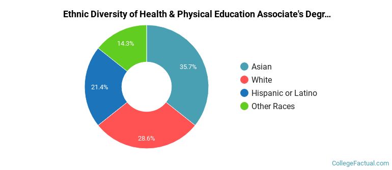 Ethnic diversity of Health & Physical Education majors at Solano Community College