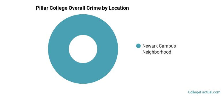 Pillar College Overall Crime by Location