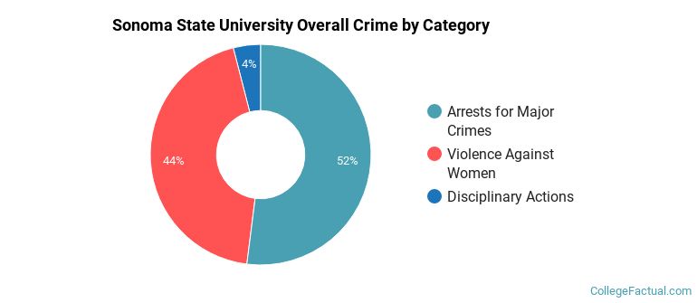 Sonoma State University Overall Crime by Category