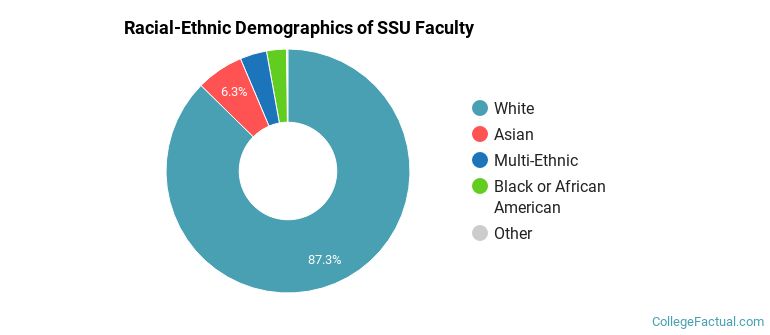 Racial-Ethnic Demographics of SSU Faculty