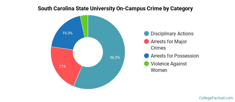 South Carolina State University On-Campus Crime by Category