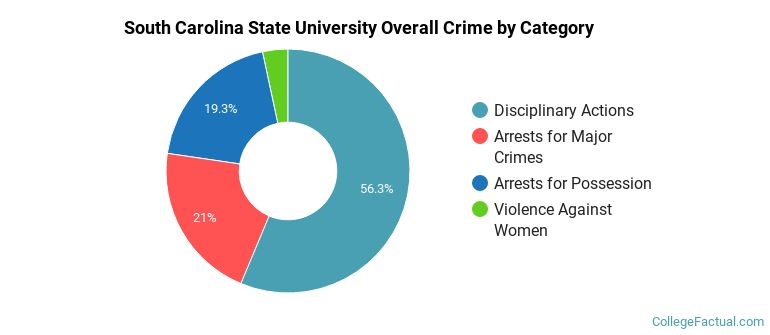 South Carolina State University Overall Crime by Category